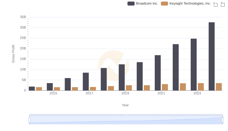 Broadcom Inc. vs Keysight Technologies, Inc.: A Gross Profit Performance Breakdown