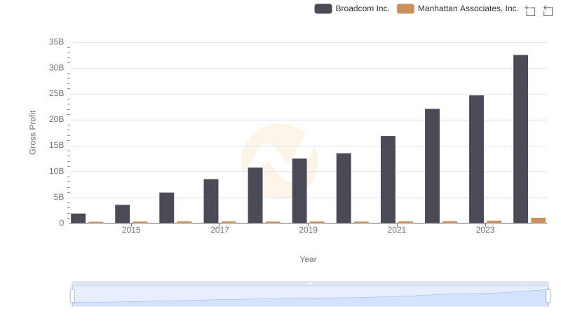 Broadcom Inc. vs Manhattan Associates, Inc.: A Gross Profit Performance Breakdown