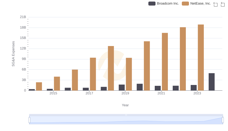 Broadcom Inc. vs NetEase, Inc.: SG&A Expense Trends
