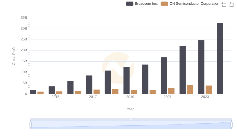 Broadcom Inc. vs ON Semiconductor Corporation: A Gross Profit Performance Breakdown