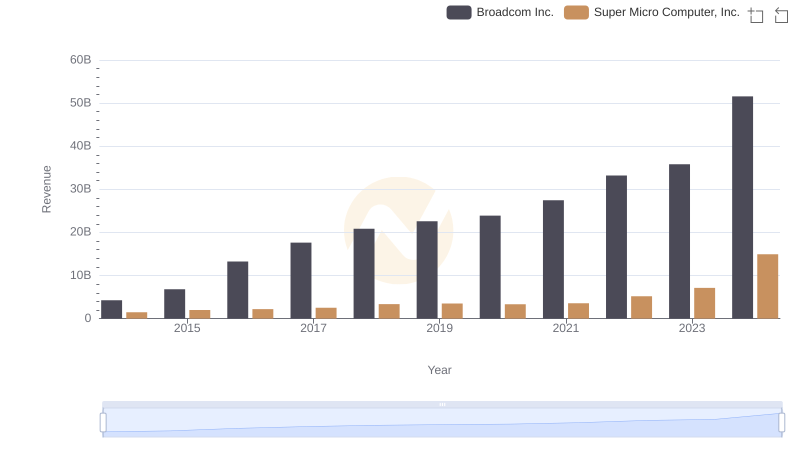 Broadcom Inc. vs Super Micro Computer, Inc.: Examining Key Revenue Metrics