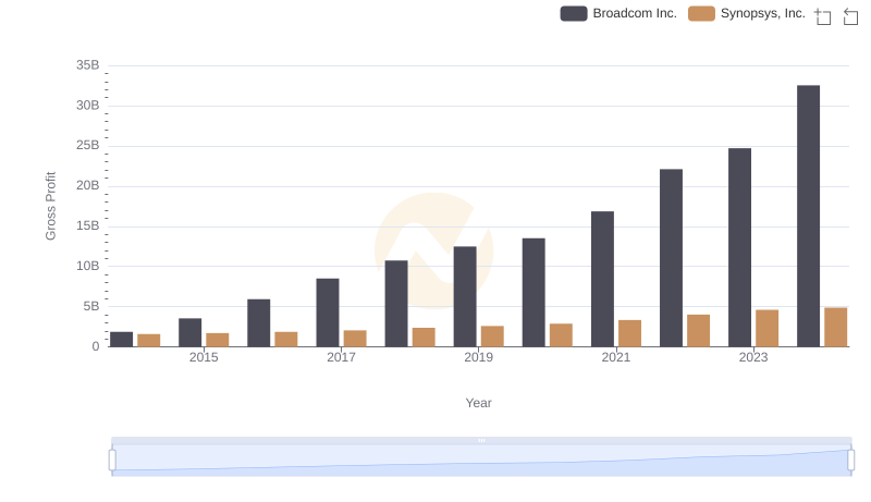 Broadcom Inc. vs Synopsys, Inc.: A Gross Profit Performance Breakdown