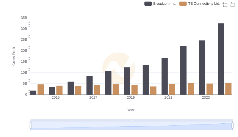 Broadcom Inc. vs TE Connectivity Ltd.: A Gross Profit Performance Breakdown