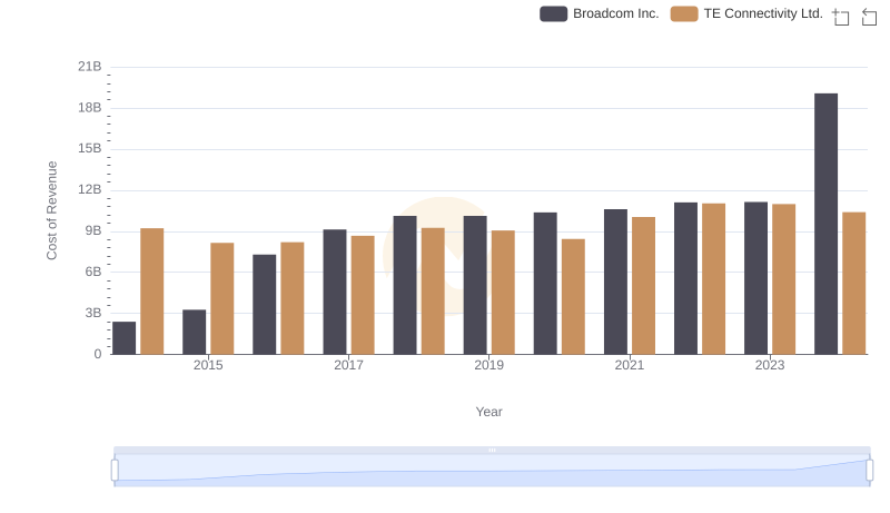 Broadcom Inc. vs TE Connectivity Ltd.: Efficiency in Cost of Revenue Explored