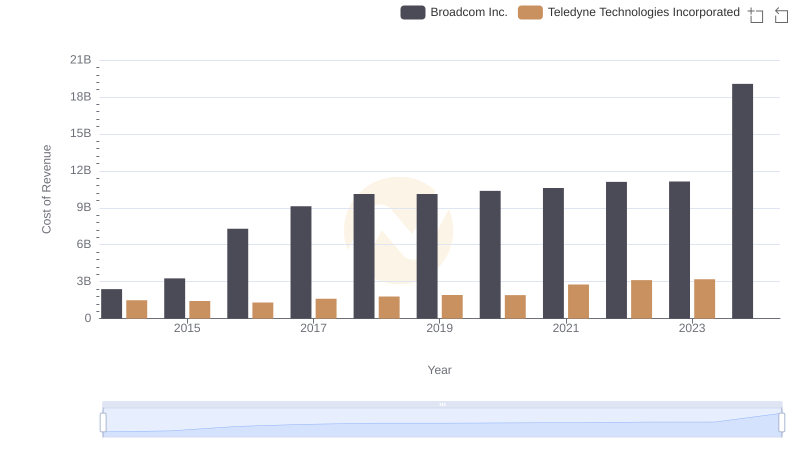 Broadcom Inc. vs Teledyne Technologies Incorporated: Efficiency in Cost of Revenue Explored