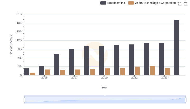 Broadcom Inc. vs Zebra Technologies Corporation: Efficiency in Cost of Revenue Explored