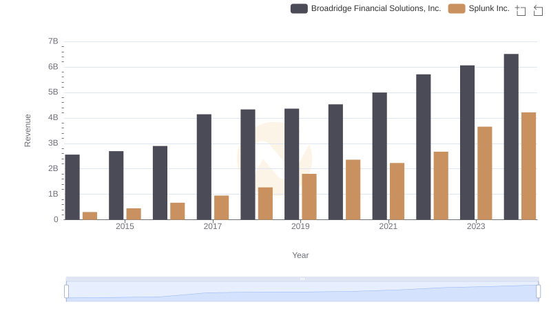 Broadridge Financial Solutions, Inc. or Splunk Inc.: Who Leads in Yearly Revenue?