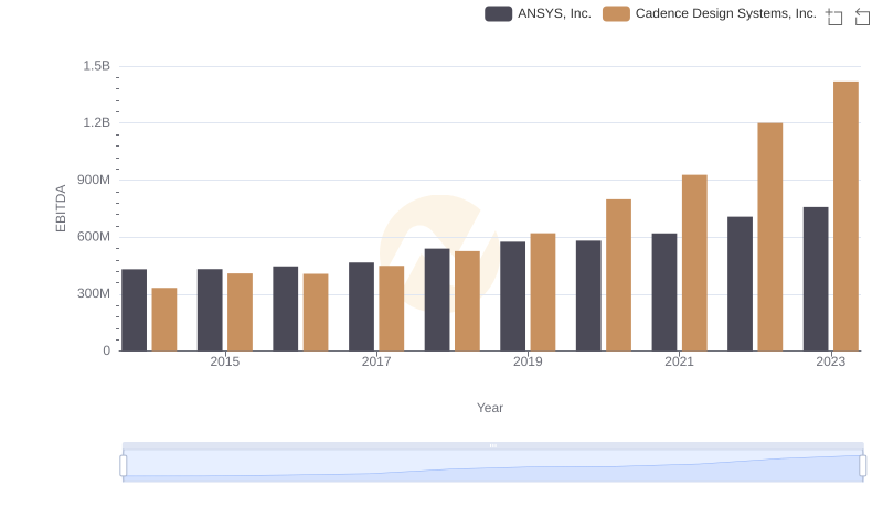 Cadence Design Systems, Inc. and ANSYS, Inc.: A Detailed Examination of EBITDA Performance