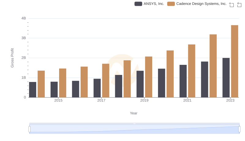 Cadence Design Systems, Inc. and ANSYS, Inc.: A Detailed Gross Profit Analysis