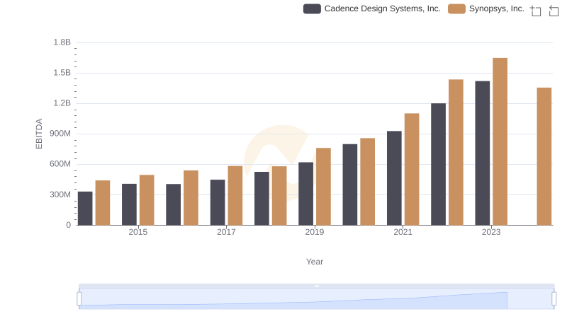 Cadence Design Systems, Inc. and Synopsys, Inc.: A Detailed Examination of EBITDA Performance