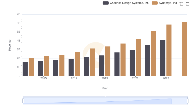 Cadence Design Systems, Inc. vs Synopsys, Inc.: Examining Key Revenue Metrics