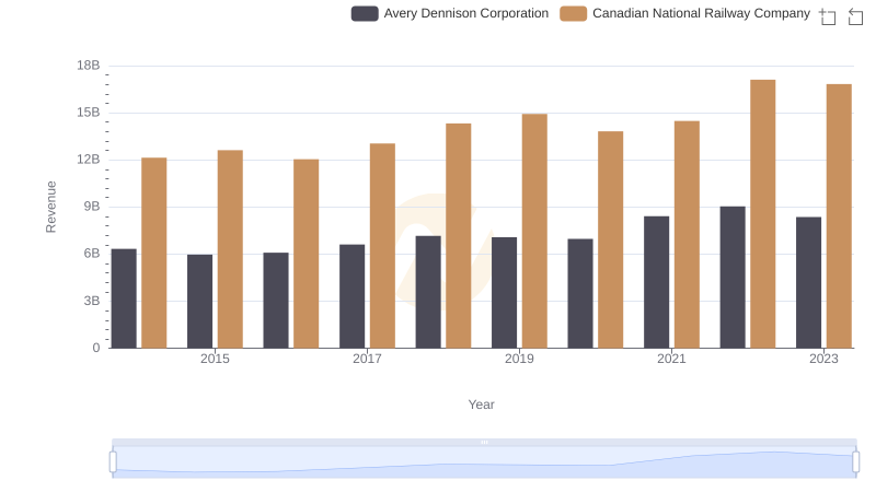 Canadian National Railway Company and Avery Dennison Corporation: A Comprehensive Revenue Analysis
