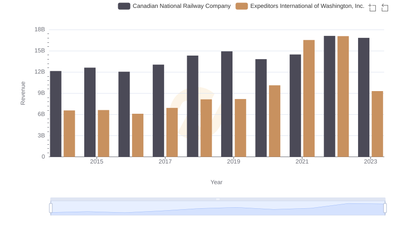 Canadian National Railway Company and Expeditors International of Washington, Inc.: A Comprehensive Revenue Analysis