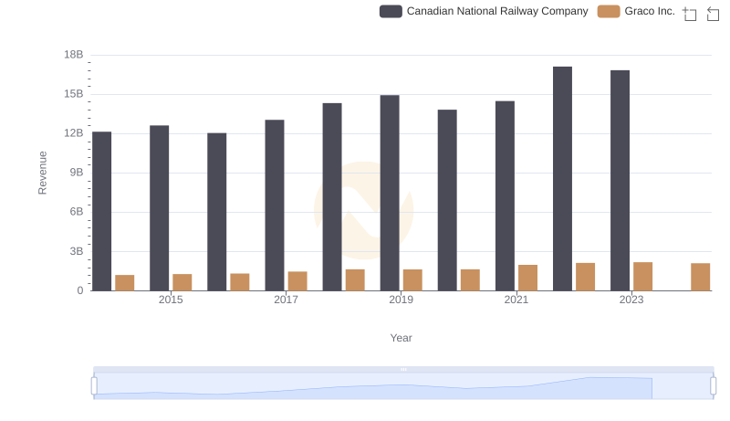 Canadian National Railway Company and Graco Inc.: A Comprehensive Revenue Analysis