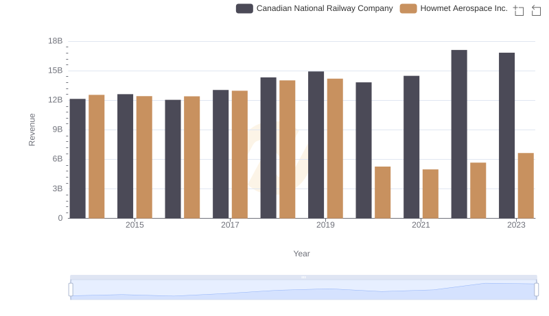 Canadian National Railway Company and Howmet Aerospace Inc.: A Comprehensive Revenue Analysis