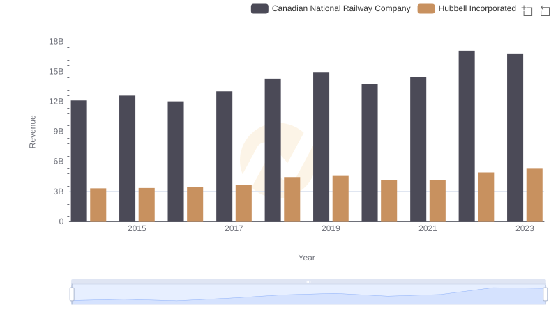 Canadian National Railway Company and Hubbell Incorporated: A Comprehensive Revenue Analysis