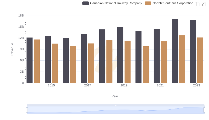 Canadian National Railway Company and Norfolk Southern Corporation: A Comprehensive Revenue Analysis