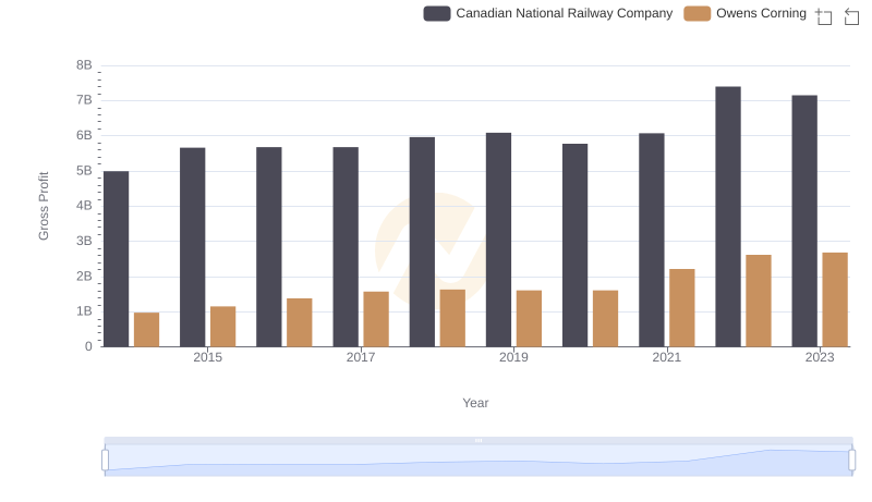 Canadian National Railway Company and Owens Corning: A Detailed Gross Profit Analysis
