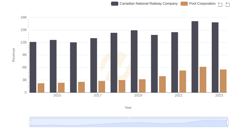 Canadian National Railway Company and Pool Corporation: A Comprehensive Revenue Analysis