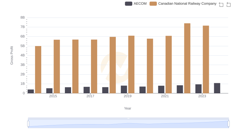 Canadian National Railway Company vs AECOM: A Gross Profit Performance Breakdown