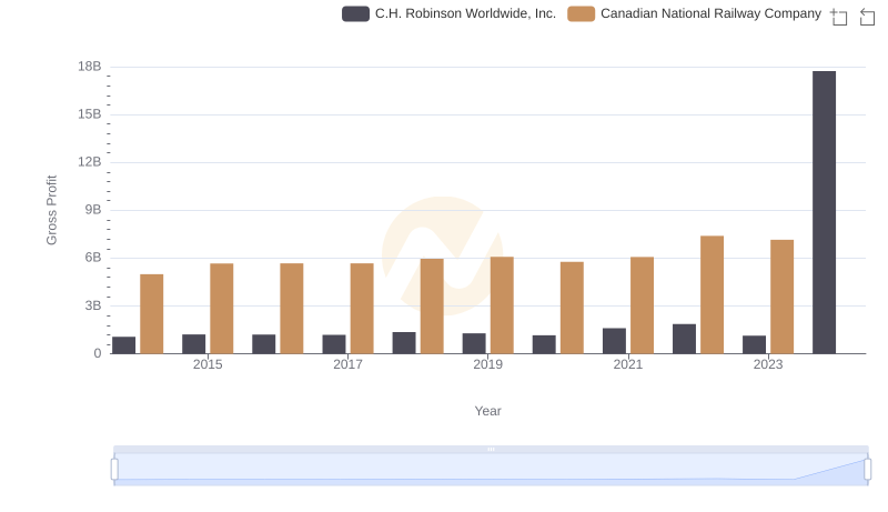 Canadian National Railway Company vs C.H. Robinson Worldwide, Inc.: A Gross Profit Performance Breakdown