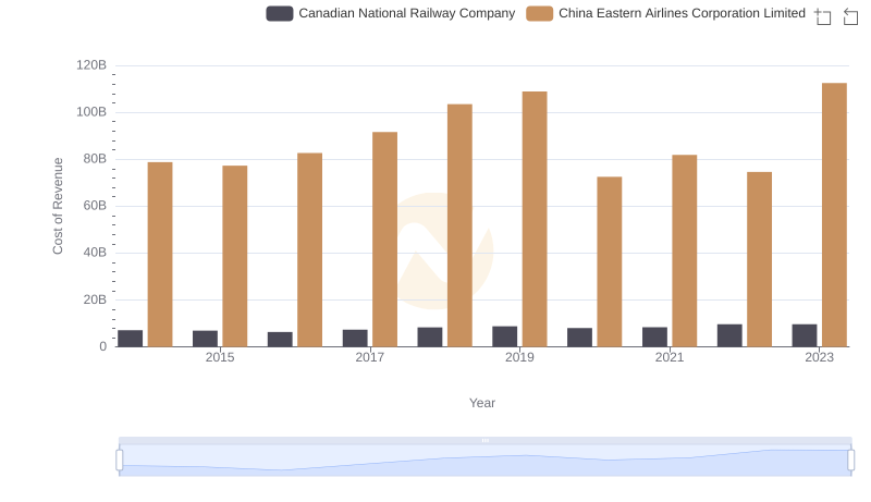 Canadian National Railway Company vs China Eastern Airlines Corporation Limited: Efficiency in Cost of Revenue Explored