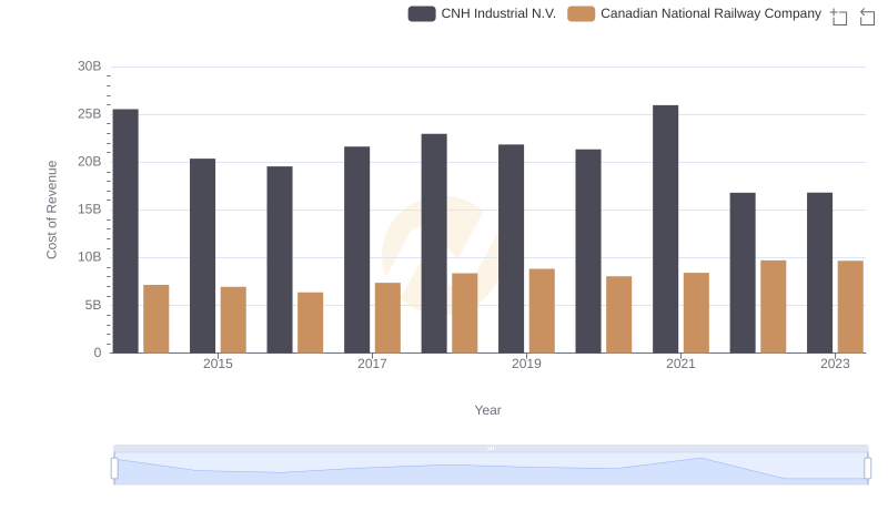 Canadian National Railway Company vs CNH Industrial N.V.: Efficiency in Cost of Revenue Explored