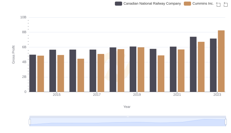 Canadian National Railway Company vs Cummins Inc.: A Gross Profit Performance Breakdown