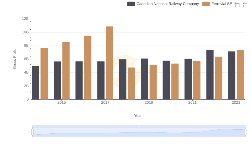 Canadian National Railway Company vs Ferrovial SE: A Gross Profit Performance Breakdown