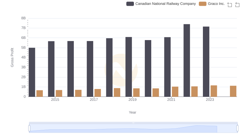 Canadian National Railway Company vs Graco Inc.: A Gross Profit Performance Breakdown
