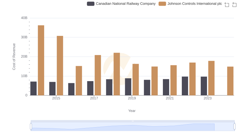 Canadian National Railway Company vs Johnson Controls International plc: Efficiency in Cost of Revenue Explored
