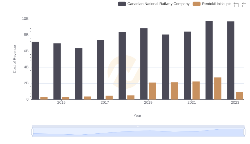 Canadian National Railway Company vs Rentokil Initial plc: Efficiency in Cost of Revenue Explored