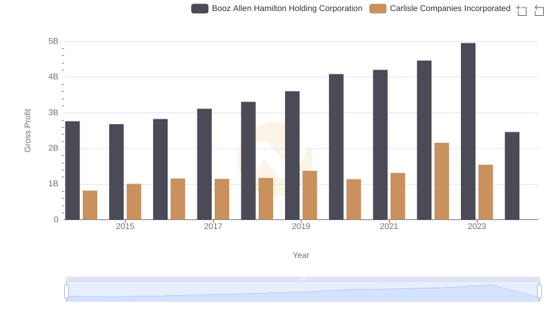 Carlisle Companies Incorporated and Booz Allen Hamilton Holding Corporation: A Detailed Gross Profit Analysis