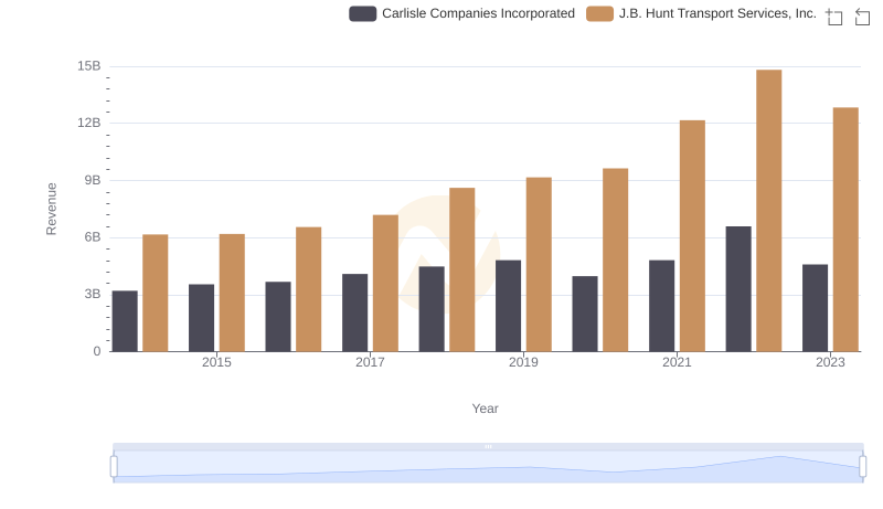 Carlisle Companies Incorporated and J.B. Hunt Transport Services, Inc.: A Comprehensive Revenue Analysis