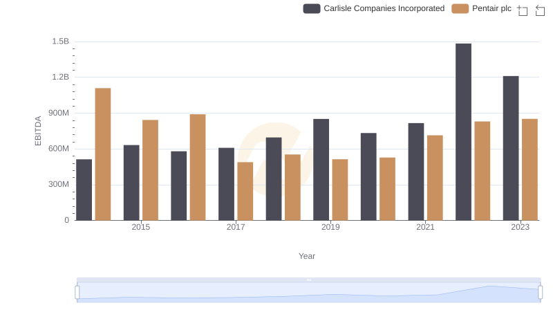 Carlisle Companies Incorporated and Pentair plc: A Detailed Examination of EBITDA Performance