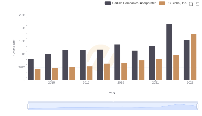 Carlisle Companies Incorporated and RB Global, Inc.: A Detailed Gross Profit Analysis