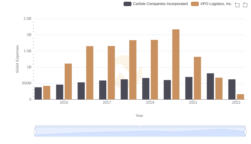 Carlisle Companies Incorporated and XPO Logistics, Inc.: SG&A Spending Patterns Compared