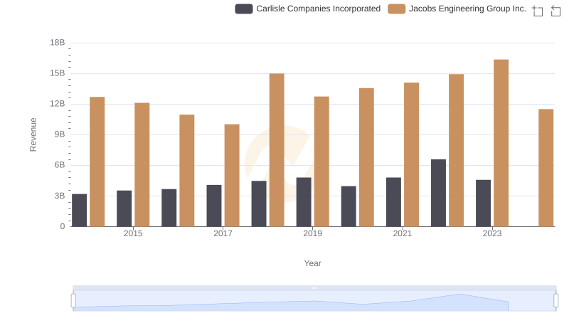 Carlisle Companies Incorporated or Jacobs Engineering Group Inc.: Who Leads in Yearly Revenue?