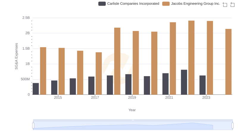 Carlisle Companies Incorporated or Jacobs Engineering Group Inc.: Who Manages SG&A Costs Better?
