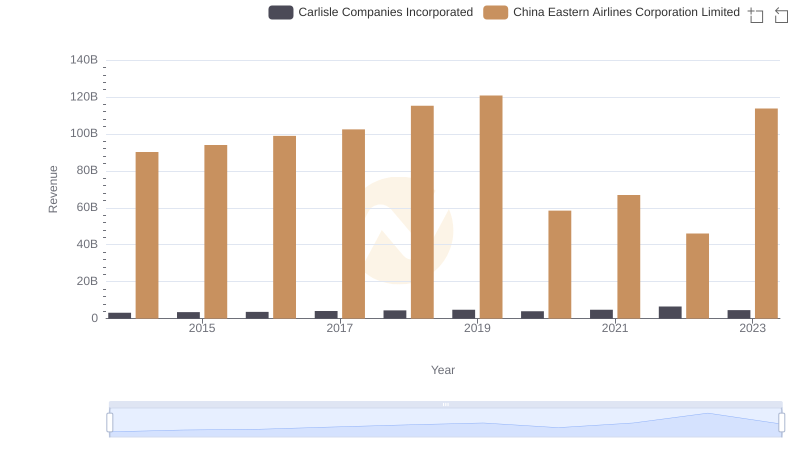 Carlisle Companies Incorporated vs China Eastern Airlines Corporation Limited: Annual Revenue Growth Compared