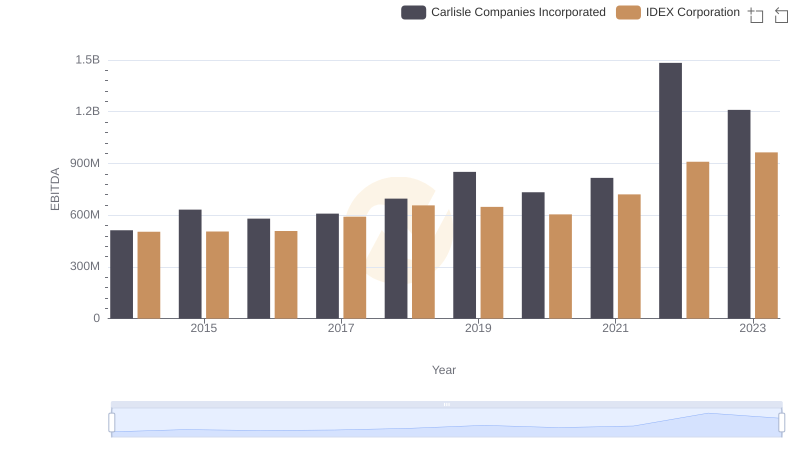 Carlisle Companies Incorporated vs IDEX Corporation: In-Depth EBITDA Performance Comparison