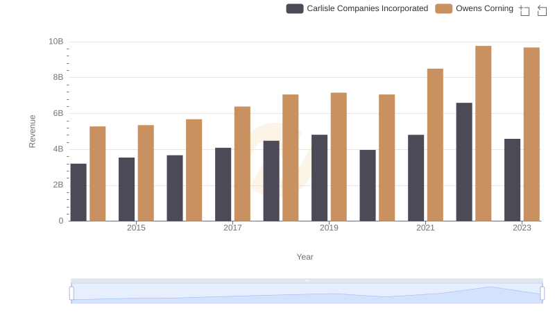 Carlisle Companies Incorporated vs Owens Corning: Annual Revenue Growth Compared