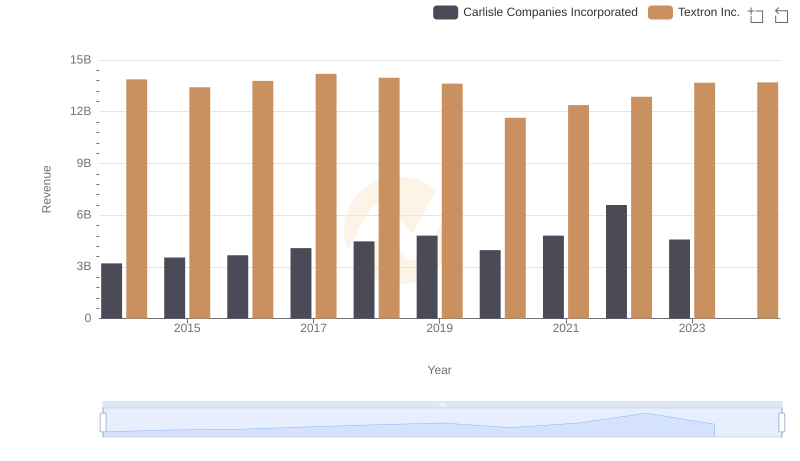 Carlisle Companies Incorporated vs Textron Inc.: Annual Revenue Growth Compared