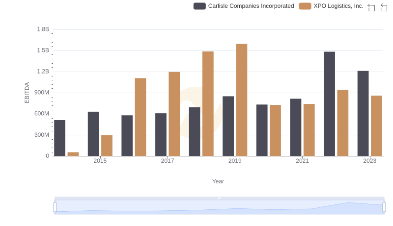 Carlisle Companies Incorporated vs XPO Logistics, Inc.: In-Depth EBITDA Performance Comparison