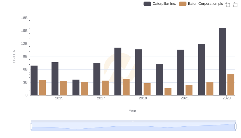 Caterpillar Inc. and Eaton Corporation plc: A Detailed Examination of EBITDA Performance