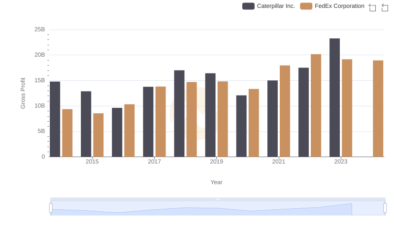 Caterpillar Inc. and FedEx Corporation: A Detailed Gross Profit Analysis