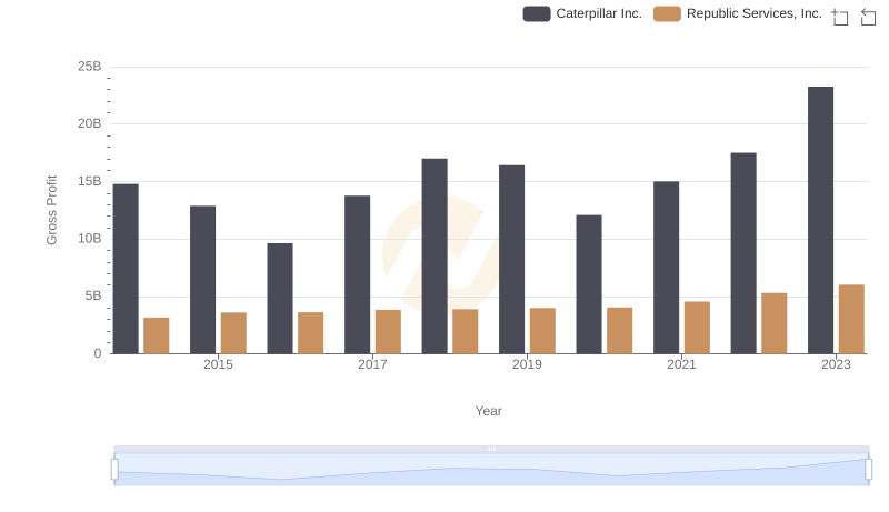Caterpillar Inc. and Republic Services, Inc.: A Detailed Gross Profit Analysis