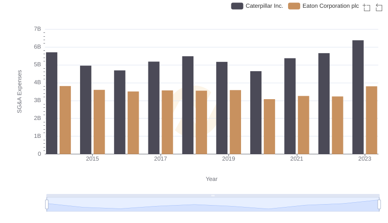 Caterpillar Inc. or Eaton Corporation plc: Who Manages SG&A Costs Better?