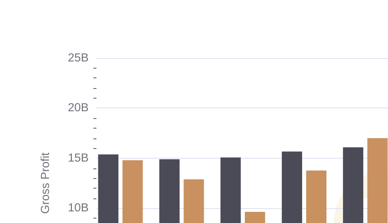 Caterpillar Inc. vs 3M Company: A Gross Profit Performance Breakdown