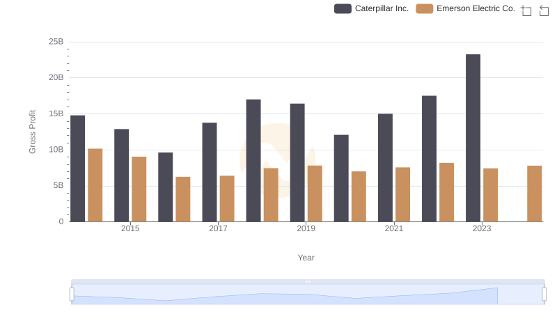 Caterpillar Inc. vs Emerson Electric Co.: A Gross Profit Performance Breakdown